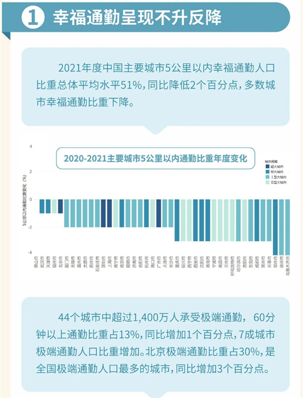 超千万人极端通勤 有人单程3小时:城市交通效率有待进一步提高 - v2ra小站
