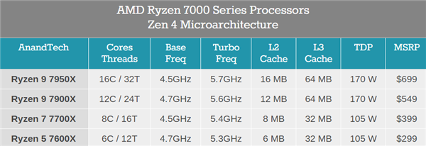 第一次10核心!AMD Zen4锐龙7 7800X终于出来了 - v2ra小站