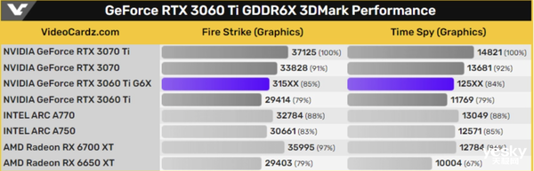 新版RTX 3060 Ti前瞻:升级巨大 跑分提升7%-10% - v2ra小站