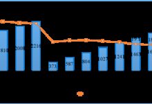 流量费便宜、网速快了！我国5G总用户暴增30% 9月人均流量超15GB - v2ra小站