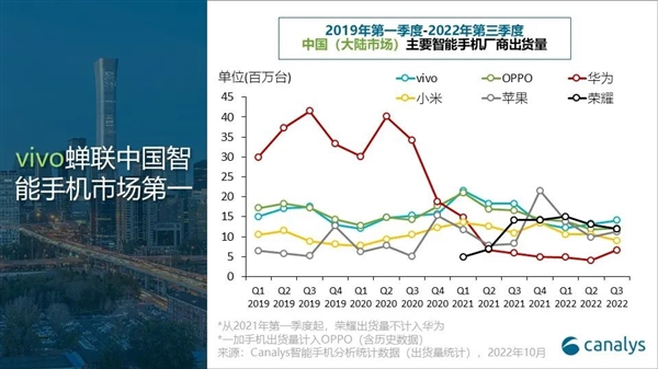 中国手机市场Q3排名出炉：vivo出货1410万台 国产第一 - v2ra小站