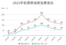 “机票刺客”杀伤力大减 机票燃油附加费年内第三次下调 - v2ra小站