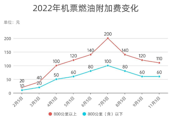 “机票刺客”杀伤力大减 机票燃油附加费年内第三次下调 - v2ra小站