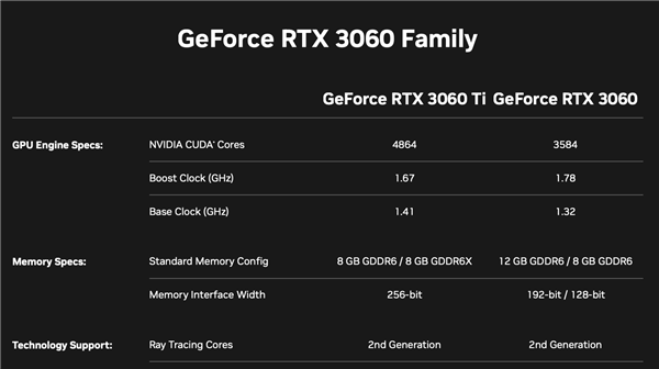 来了!新版RTX 3060/3060 Ti售价齐曝光:NVIDIA很良心? - v2ra小站
