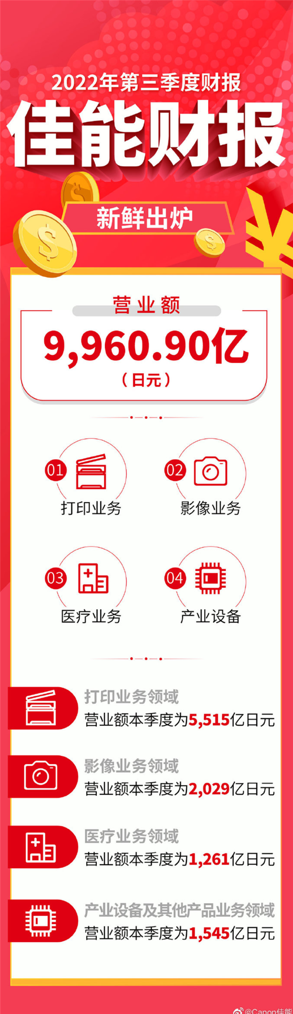 佳能第三季度财报公布:影像领域营业额同比增长达32% - v2ra小站