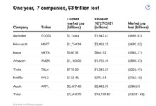 短短1年 美国7大科技巨头市值缩水3万亿美元 - v2ra小站