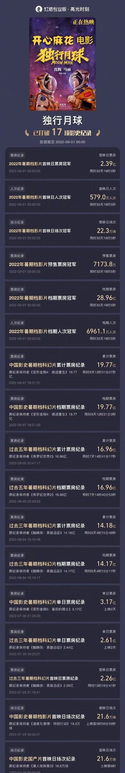 沈腾《独行月球》最终票房31亿 打破17项影史纪录 - v2ra小站