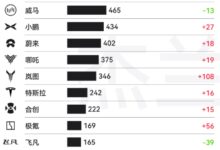 18家造车新势力门店大比拼：问界遥遥领先 特斯拉第十 - v2ra小站