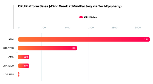 德国第一电商：Intel销量猛涨 AMD依旧称王 - v2ra小站