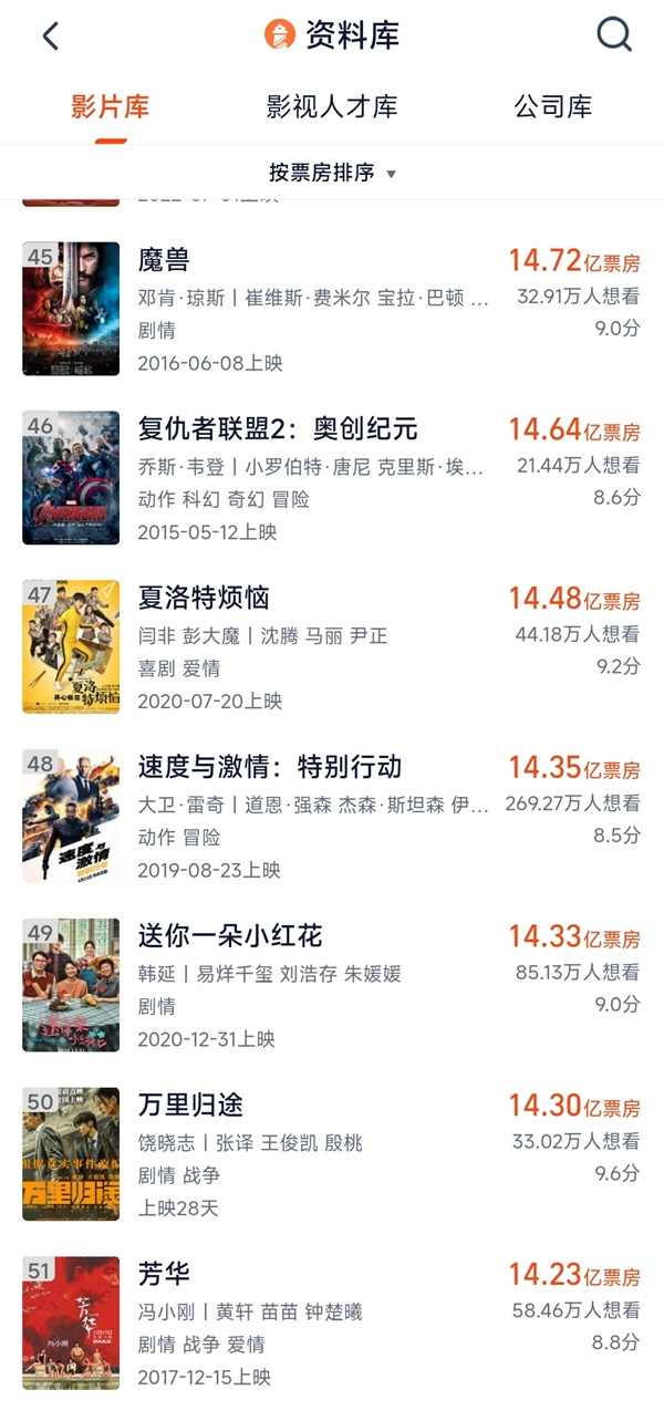 《万里归途》跻身国内影史票房前五十！累积票房达14.3亿 - v2ra小站