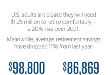 有多少储蓄才能安心退休？美国人给出答案：125万美元 - v2ra小站