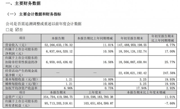 格力电器2022前三季度营收1474.89亿元 董明珠68岁仍坚守岗位 - v2ra小站