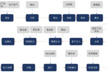国产化率还不到10%！一文看懂国产半导体材料 - v2ra小站