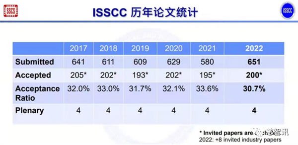 历史首次!ISSCC 2023论文收录中国第一:澳门大学15篇 - v2ra小站