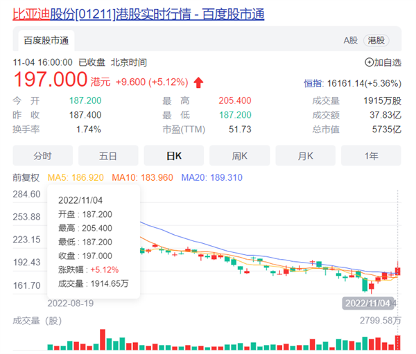 比亚迪H股连涨5天后 “股神”巴菲特再度减持 - v2ra小站