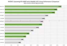 英伟达RTX 40系列移动版前瞻!性能让玩家很期待 力压前代旗舰 - v2ra小站