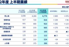 万代上半年财报：利润达816亿日元 “老头环”立大功 - v2ra小站
