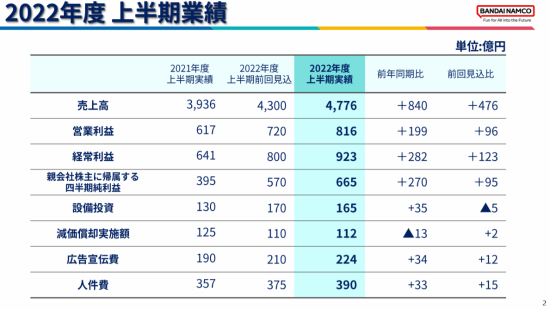 万代上半年财报：利润达816亿日元 “老头环”立大功 - v2ra小站