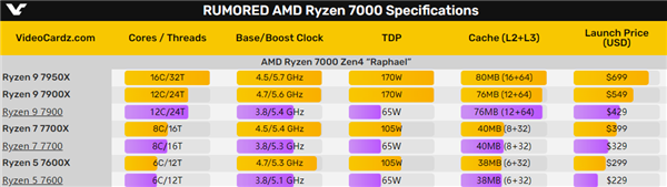 更便宜了!AMD Zen4锐龙三款新U价格曝光:65W 12核神器 - v2ra小站