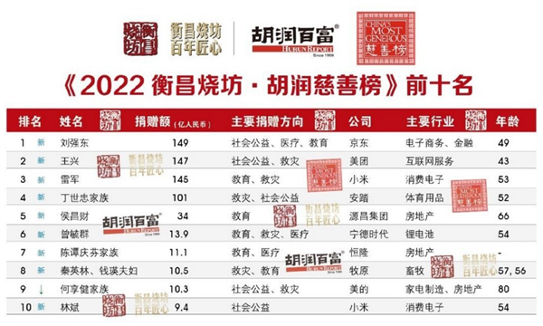 中国首善换人!2022胡润慈善榜:刘强东第一 雷军第三 都捐超145亿元 - v2ra小站