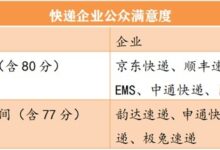 国家邮政局公布快递满意度排名：京东第一、邮政第三 - v2ra小站