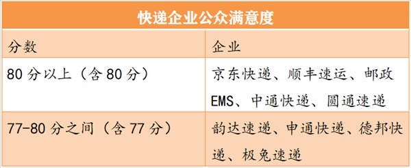 国家邮政局公布快递满意度排名：京东第一、邮政第三 - v2ra小站
