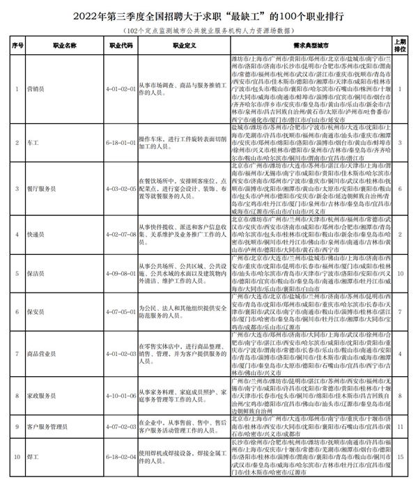 官方公布100个“最缺工”职业排行 有人日薪千元:年轻人送外卖也不去工厂? - v2ra小站