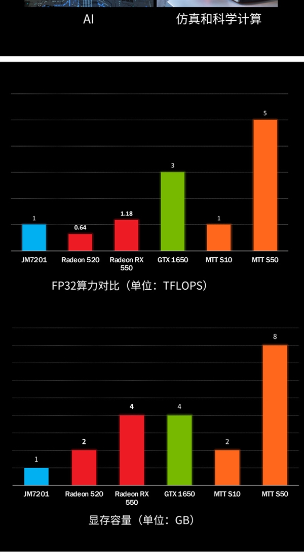 3999元?国产厂商新显卡S50曝光 号称性能媲美GTX 1660 - v2ra小站