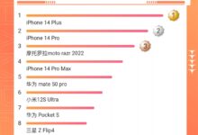 苹果史上降价最快机型！iPhone 14 Plus成为双11真香机：京东6000元以上销量第一 - v2ra小站