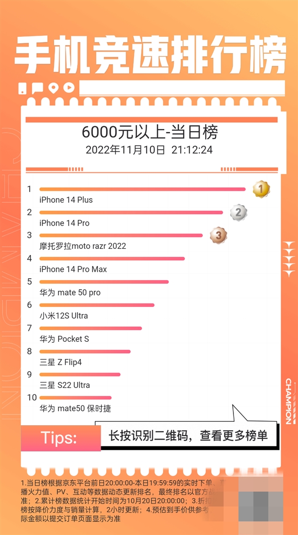 苹果史上降价最快机型！iPhone 14 Plus成为双11真香机：京东6000元以上销量第一 - v2ra小站
