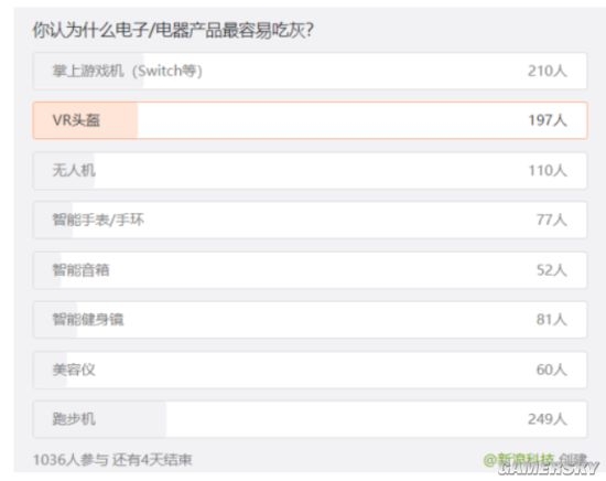 最容易吃灰电子产品榜:跑步机、Switch排名前二 - v2ra小站