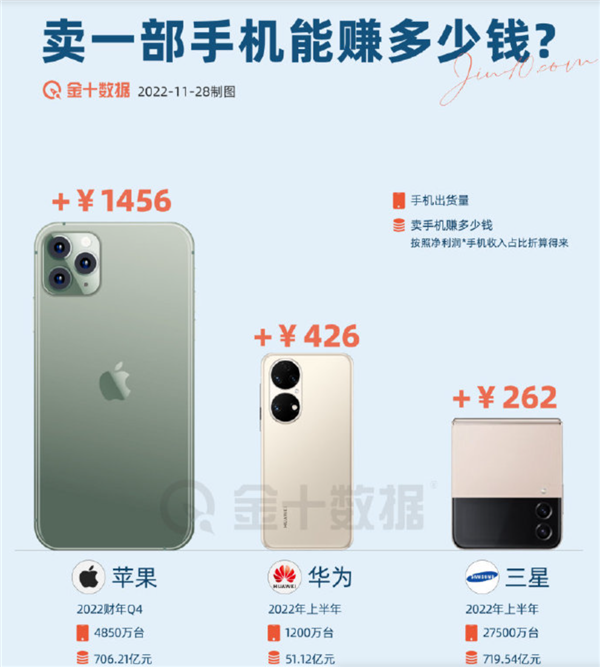 卖一部iPhone赚1400元!郭明錤:苹果iPhone 14 Pro减产20% 1千万台没了 - v2ra小站