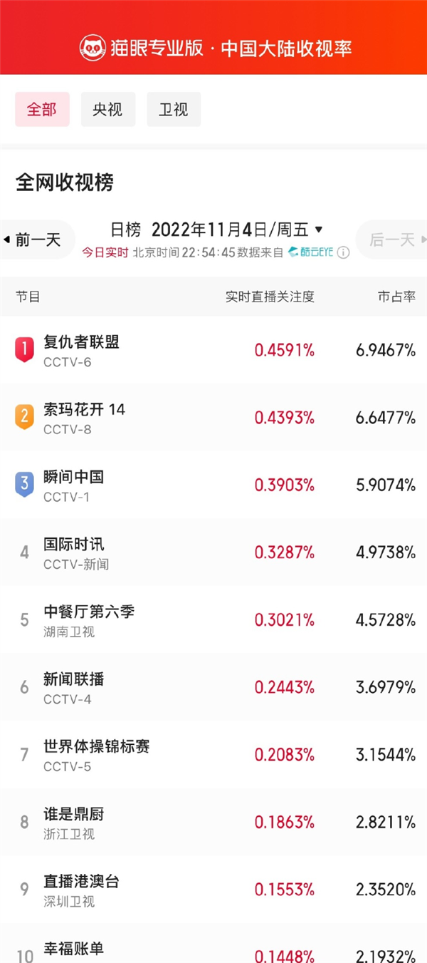 回忆杀!漫威《复仇者联盟4:终局之战》今晚央视首播:收视率全网第一 - v2ra小站