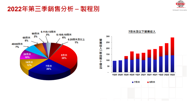 台积电的“摇钱树” 6nm、7nm凉了! - v2ra小站