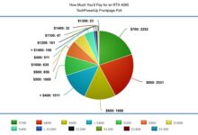 老黄感受下!玩家票选出RTX 4080理想价格:不应超800美元 - v2ra小站