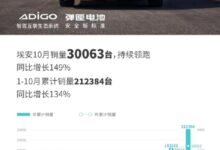 秒杀全系造车新势力!埃安10月销量破3万 暴增149% - v2ra小站