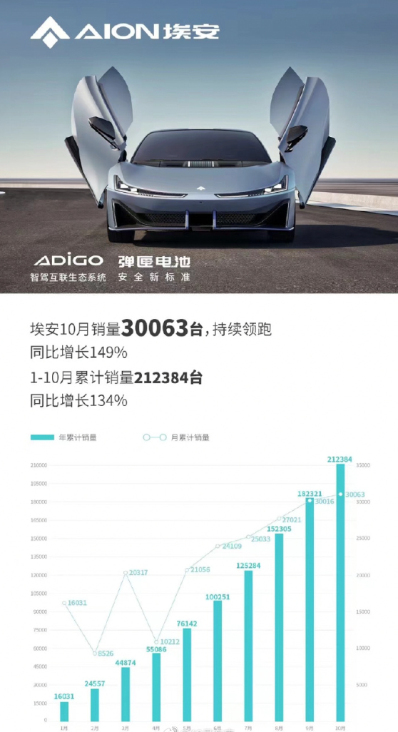 秒杀全系造车新势力！埃安10月销量破3万 暴增149% - v2ra小站