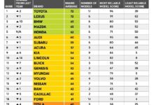 最新消费者报告出炉 宝马挤进家用车可靠性前三 - v2ra小站