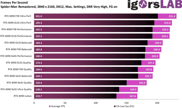 NVIDIA“帧生成”技术实测兼容FSR 2:性能表现比DLSS 3更强 - v2ra小站