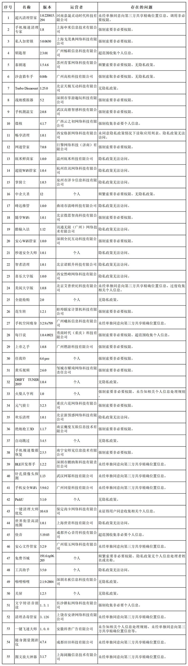 国家网信办查处135款违规App 55款直接下架!快看你有没有? - v2ra小站