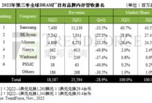 SSD白菜价 内存也在暴降！全球前三DRAM厂商揭晓 减产去库存 - v2ra小站