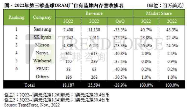 SSD白菜价 内存也在暴降！全球前三DRAM厂商揭晓 减产去库存 - v2ra小站