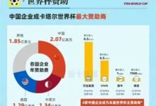 中国企业成世界杯最大赞助商:豪掷13.95亿美元超过美国 - v2ra小站