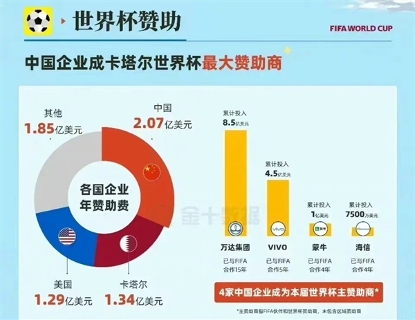 中国企业成世界杯最大赞助商:豪掷13.95亿美元超过美国 - v2ra小站