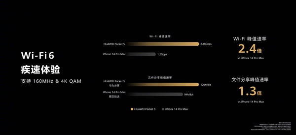 华为Pocket S Wi-Fi速率超越iPhone 14 Pro Max:价格却比对手便宜 - v2ra小站