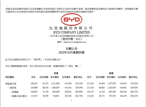 大众、丰田彻底追不上!比亚迪10月销量破21万辆 大涨168% - v2ra小站