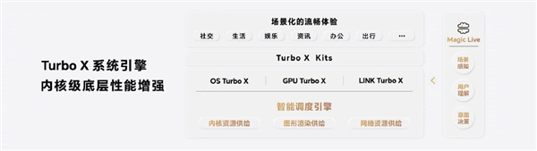 驯龙高手 荣耀MagicOS 7.0流畅度提升：系统卡顿减少43%、网络卡顿减少83% - v2ra小站