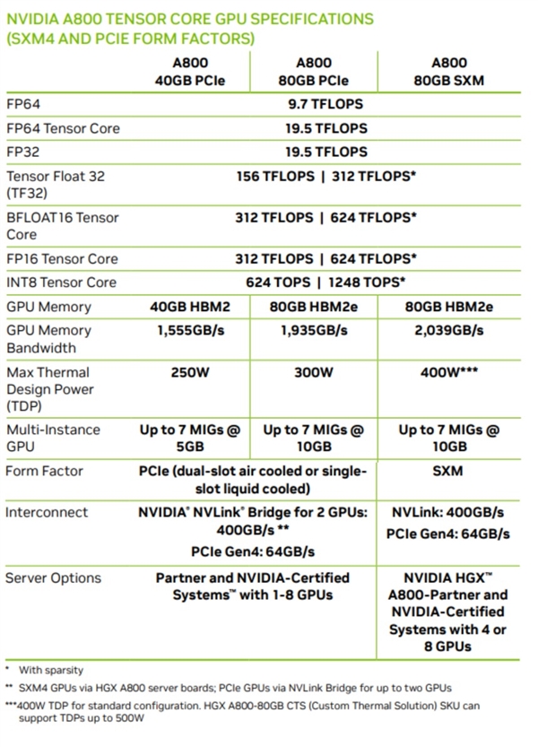 美国禁售 NVIDIA打造中国特供A800 GPU：居然只砍了一刀！ - v2ra小站