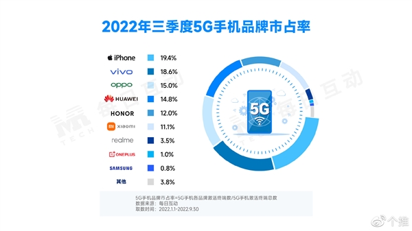 国内最新5G手机市占率排名:华为第四 P40 Pro国产手机第一 - v2ra小站
