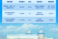 一个占9成以上!国内最大核能供暖启动:覆盖20万人 - v2ra小站